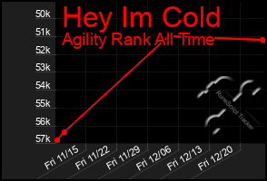 Total Graph of Hey Im Cold