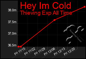 Total Graph of Hey Im Cold