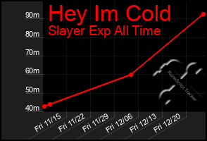 Total Graph of Hey Im Cold