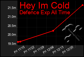 Total Graph of Hey Im Cold