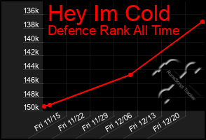 Total Graph of Hey Im Cold