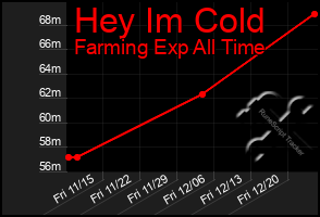 Total Graph of Hey Im Cold