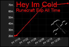 Total Graph of Hey Im Cold