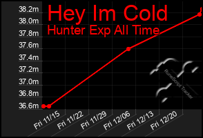 Total Graph of Hey Im Cold