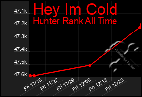 Total Graph of Hey Im Cold