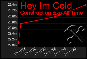 Total Graph of Hey Im Cold