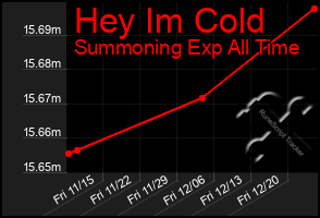 Total Graph of Hey Im Cold