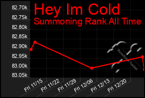 Total Graph of Hey Im Cold