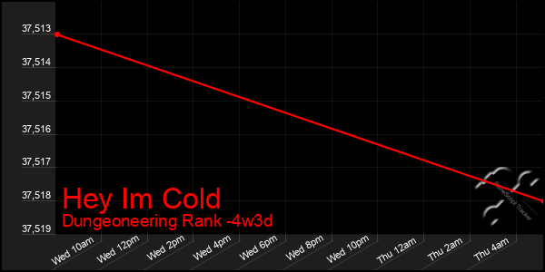 Last 31 Days Graph of Hey Im Cold