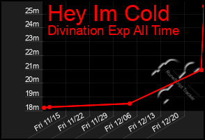 Total Graph of Hey Im Cold