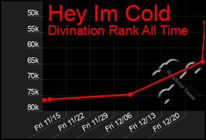 Total Graph of Hey Im Cold