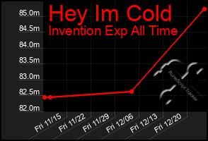 Total Graph of Hey Im Cold