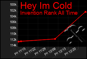 Total Graph of Hey Im Cold