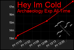 Total Graph of Hey Im Cold