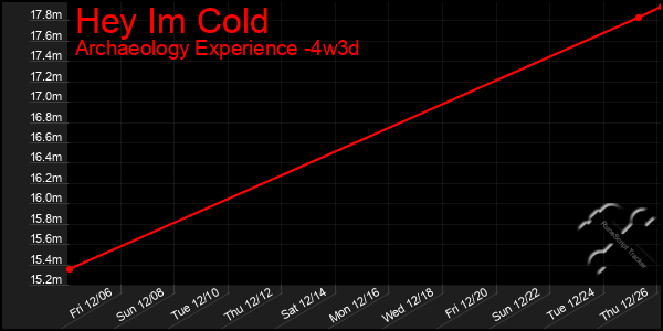 Last 31 Days Graph of Hey Im Cold