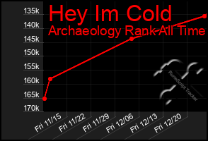 Total Graph of Hey Im Cold