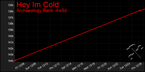 Last 31 Days Graph of Hey Im Cold