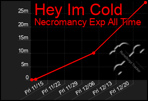 Total Graph of Hey Im Cold