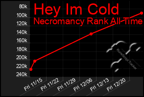 Total Graph of Hey Im Cold