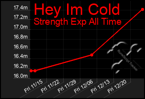 Total Graph of Hey Im Cold