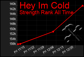 Total Graph of Hey Im Cold