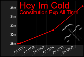 Total Graph of Hey Im Cold