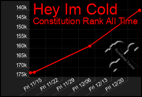 Total Graph of Hey Im Cold