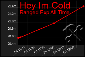 Total Graph of Hey Im Cold