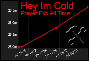 Total Graph of Hey Im Cold