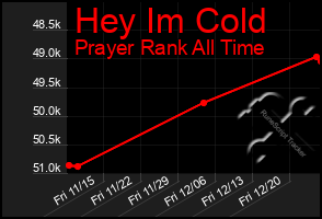 Total Graph of Hey Im Cold