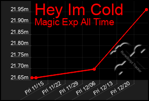 Total Graph of Hey Im Cold