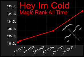 Total Graph of Hey Im Cold