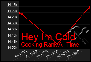 Total Graph of Hey Im Cold