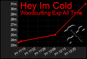 Total Graph of Hey Im Cold