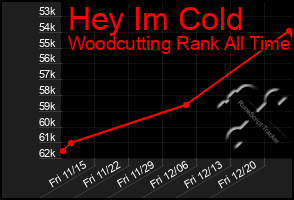 Total Graph of Hey Im Cold