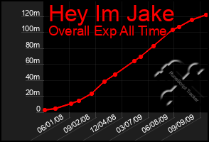 Total Graph of Hey Im Jake