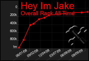 Total Graph of Hey Im Jake