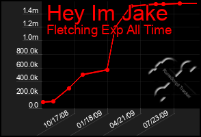 Total Graph of Hey Im Jake