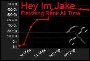 Total Graph of Hey Im Jake