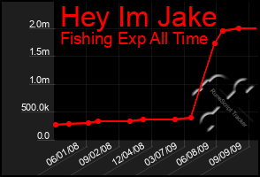 Total Graph of Hey Im Jake