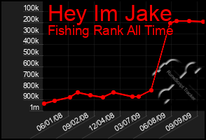 Total Graph of Hey Im Jake