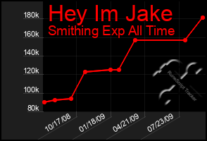 Total Graph of Hey Im Jake