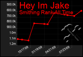 Total Graph of Hey Im Jake