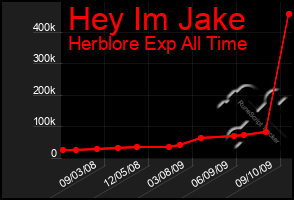 Total Graph of Hey Im Jake