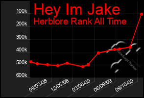 Total Graph of Hey Im Jake