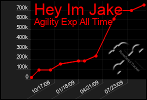 Total Graph of Hey Im Jake