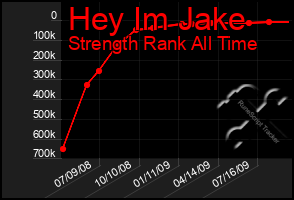 Total Graph of Hey Im Jake