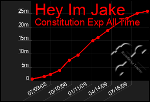 Total Graph of Hey Im Jake