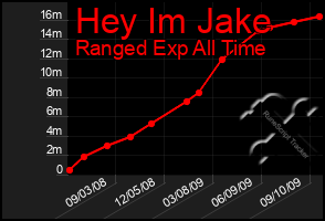 Total Graph of Hey Im Jake