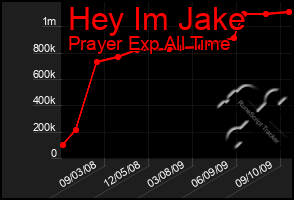 Total Graph of Hey Im Jake